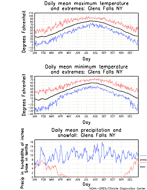 Glens Falls, New York Annual Temperature Graph